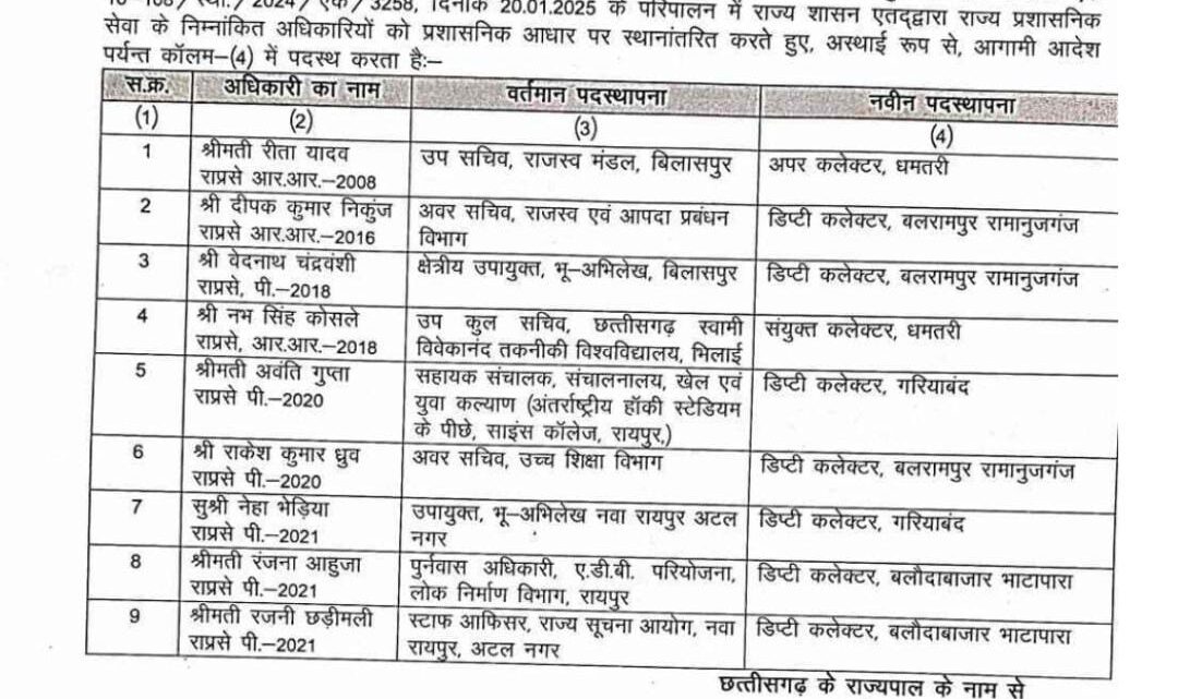 CG Transfer Breaking : राज्य प्रशासनिक सेवा के 9 अधिकारियों का हुआ तबादला, देखें किन्हें कहां की जिम्मेदारी CG Transfer Breaking : राज्य प्रशासनिक सेवा के 9 अधिकारियों का हुआ तबादला, देखें किन्हें कहां की जिम्मेदारी