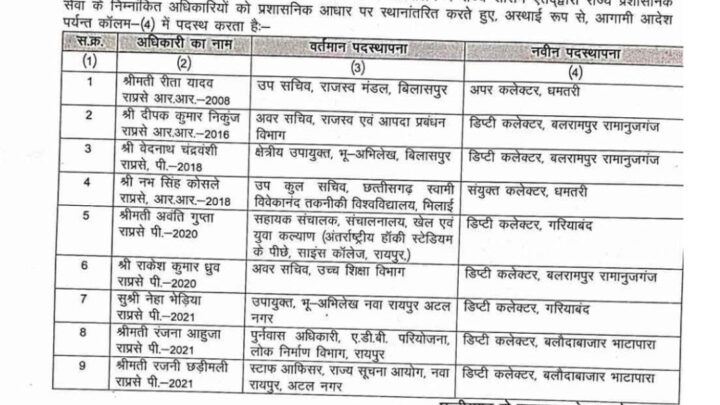 CG Transfer Breaking : राज्य प्रशासनिक सेवा के 9 अधिकारियों का हुआ तबादला, देखें किन्हें कहां की जिम्मेदारी