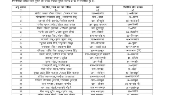 मुंगेली जिले के नव निर्वाचित जनपद सदस्यों की सूची जारी