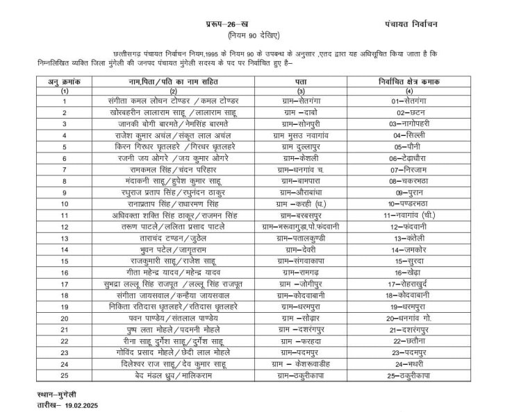 मुंगेली जिले के नव निर्वाचित जनपद सदस्यों की सूची जारी