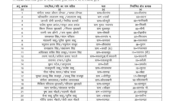 जनपद मुंगेली के निर्वाचित नए सदस्यों की सभी जानकारी,  सूची देखे