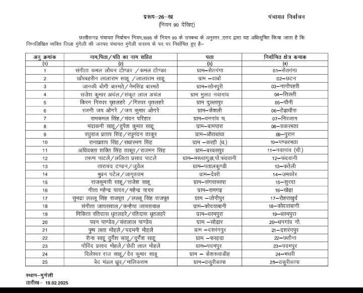 जनपद मुंगेली के निर्वाचित नए सदस्यों की सभी जानकारी, सूची देखे जनपद मुंगेली के निर्वाचित नए सदस्यों की सभी जानकारी, सूची देखे