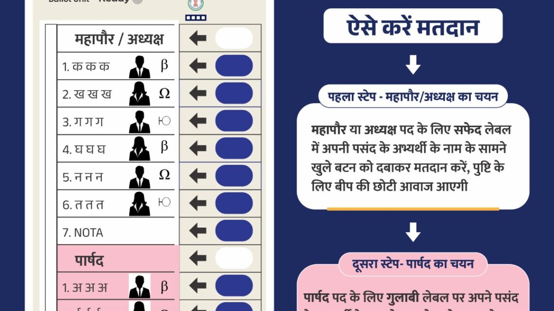 नगरीय निकाय के प्रत्येक वार्ड में ई व्ही एम मशीन की प्रर्दशन हेतु मतदान की बताई जा रही प्रक्रिया नगरीय निकाय के सभी मतदान केंद्रों में अध्यक्ष और पार्षद पदों के लिए मतदान की प्रक्रिया संबंधी पोस्टर किया गया चस्पा जाबो कार्यकम के नोडल अधिकारी श्री अभिषेक कुमार के मार्गदर्शन में चलाया जा रहा है मतदाता जागरूकता अभियान