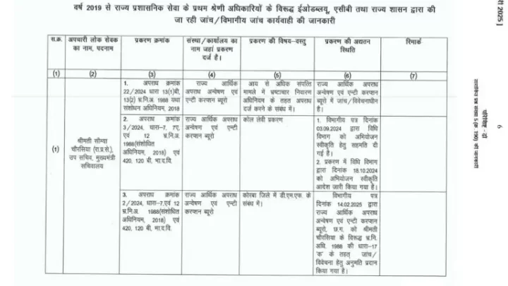 राप्रसे के अफसरों के भ्रष्टाचार का मुद्दा सदन में उठा, मुख्यमंत्री बोले, कोई भी दोषी बचेगा नहीं, धरमलाल कौशिक ने कहा, उनके प्रश्न लगाने के बाद कार्रवाई