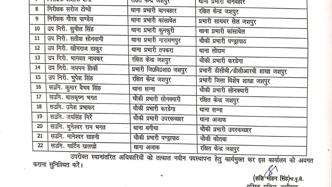 पुलिस विभाग में हुआ बड़ा फेरबदल,9 टीआई 6 सब इंस्पेक्टर और 7 एएसआई के हुए तबादले,जिले के कई थाना और चौकियों के प्रभारी बदले गए,एसपी शशिमोहन सिंह ने जारी किये आदेश पुलिस विभाग में हुआ बड़ा फेरबदल,9 टीआई 6 सब इंस्पेक्टर और 7 एएसआई के हुए तबादले,जिले के कई थाना और चौकियों के प्रभारी बदले गए,एसपी शशिमोहन सिंह ने जारी किये आदेश