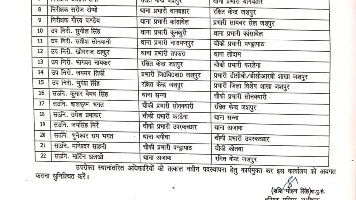 पुलिस विभाग में हुआ बड़ा फेरबदल,9 टीआई 6 सब इंस्पेक्टर और 7 एएसआई के हुए तबादले,जिले के कई थाना और चौकियों के प्रभारी बदले गए,एसपी शशिमोहन सिंह ने जारी किये आदेश