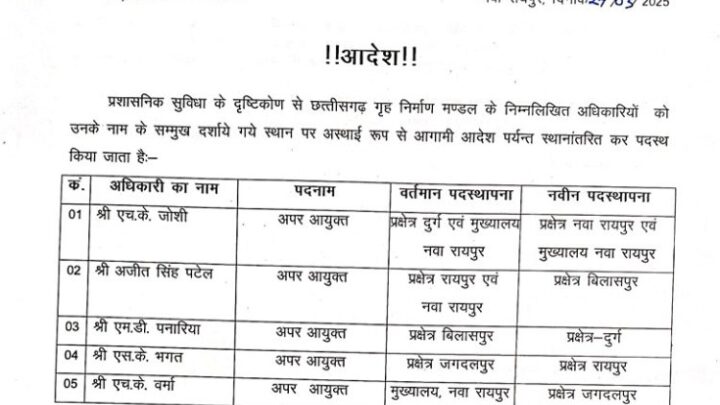 ट्रांसफ़र न्यूज़: छत्तीसगढ़ गृह निर्माण मंडल में अधिकारियों के ट्रान्सफर। देखिए आदेश