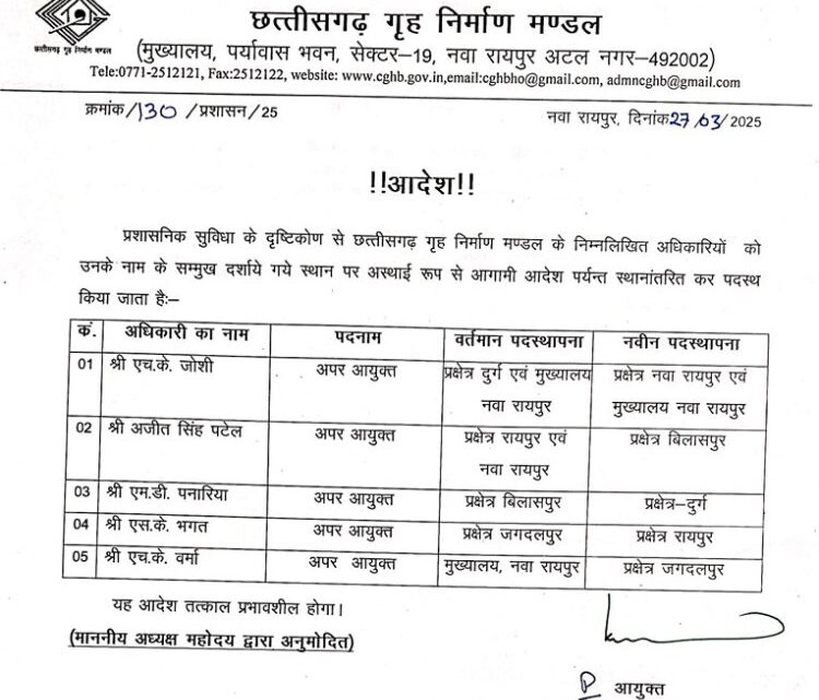 ट्रांसफ़र न्यूज़: छत्तीसगढ़ गृह निर्माण मंडल में अधिकारियों के ट्रान्सफर। देखिए आदेश ट्रांसफ़र न्यूज़: छत्तीसगढ़ गृह निर्माण मंडल में अधिकारियों के ट्रान्सफर। देखिए आदेश