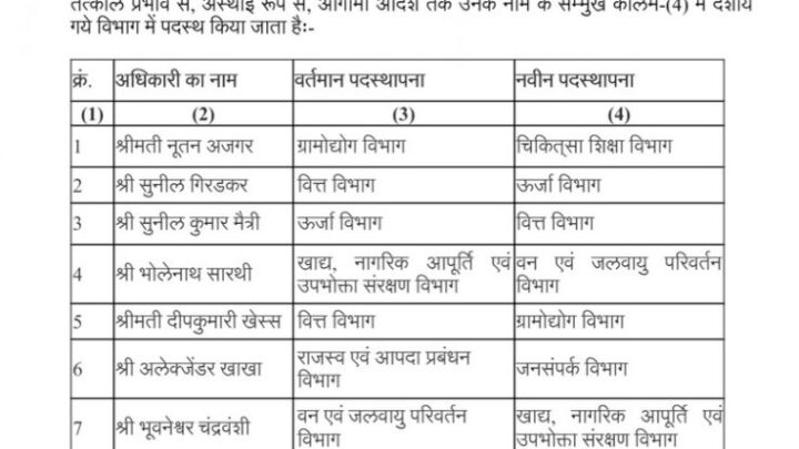 अधिकारियों का तबादला आदेश, सामान्य प्रशासन विभाग ने जारी की लिस्ट, देखिये