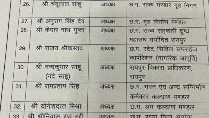 *छत्तीसगढ़ निगम मंडल की हुई घोषणा , देखे सूची