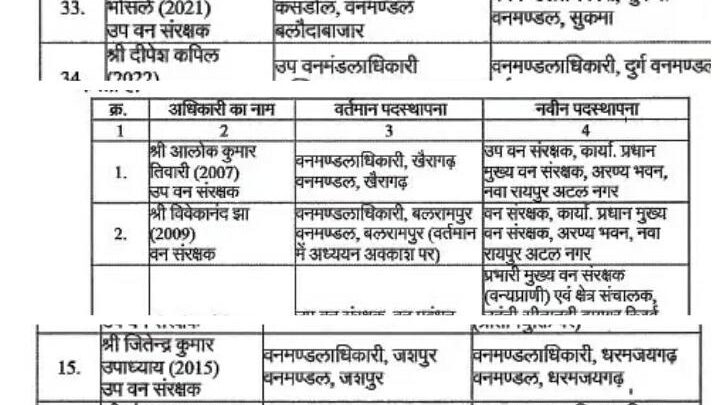 वन विभाग के 35 अधिकारियों का हुवा तबादला- देखे लिस्ट