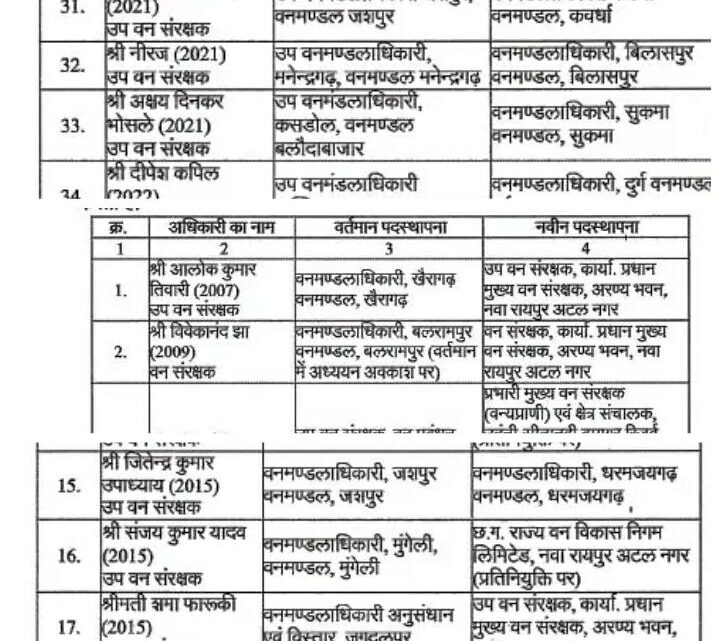 वन विभाग के 35 अधिकारियों का हुवा तबादला- देखे लिस्ट