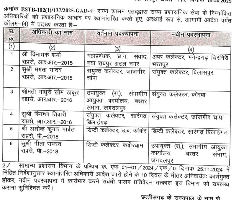 अपर कलेक्टर, संयुक्त कलेक्टर व डिप्टी कलेक्टर का तबादला, राज्य सरकार ने जारी किया आदेश अपर कलेक्टर, संयुक्त कलेक्टर व डिप्टी कलेक्टर का तबादला, राज्य सरकार ने जारी किया आदेश
