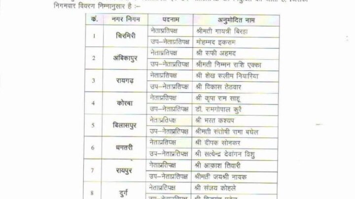कांग्रेस ने रायपुर,बिलासपुर,दुर्ग समेत दस निगम में घोषित किए नेता प्रतिपक्ष, रायपुर में आकाश तिवारी, बिलासपुर में भरत कश्यप सहित इन्हें मिली जिम्मेदारी