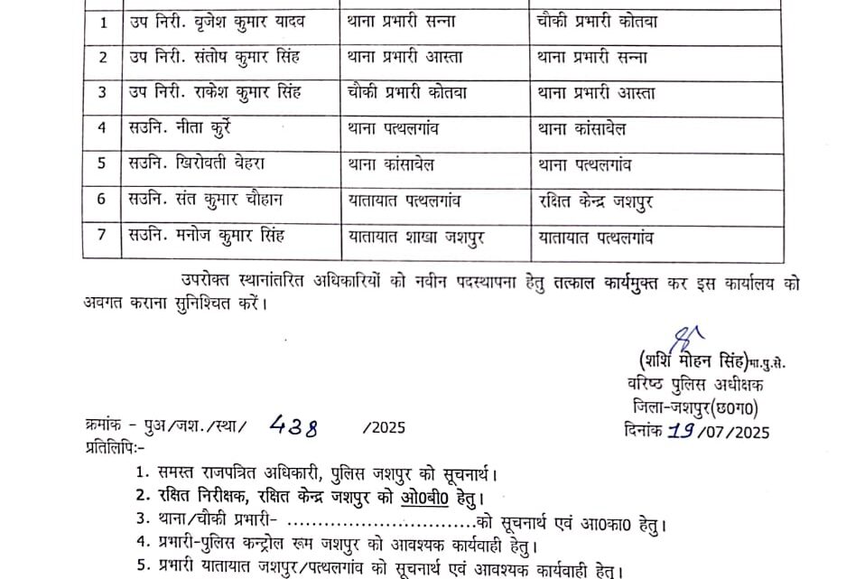 SSP जशपुर ने बदले दो थानों व एक चौकी के प्रभारी प्राशासनिक दृष्टिकोण से SSP  के द्वारा की  गई है कार्यवाही  थानों/ चौकी के प्रभारी के साथ साथ चार सहायक उप निरीक्षकों को भी किया गया स्थानांतरित