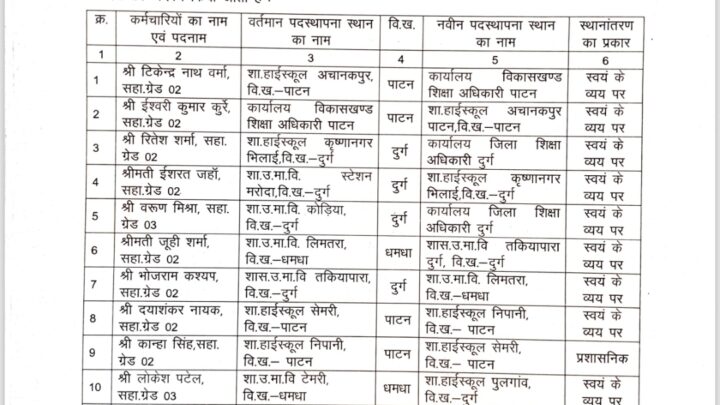 शिक्षा विभाग में फिर तबादले: बड़ी संख्या में ट्रांसफर आदेश हुआ जारी, देखिए पूरी तबादला सूची