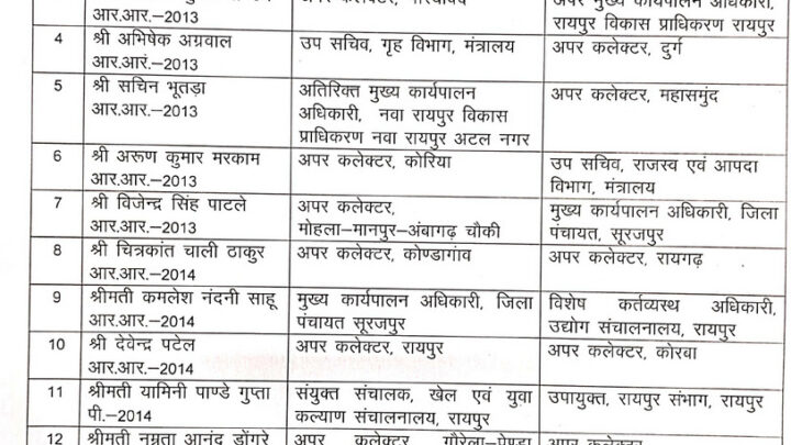 ट्रांसफर ब्रेकिंग: राज्य प्रशासनिक सेवा के अफसरों का तबादला, अपर कलेक्टर, संयुक्त कलेक्टर, डिप्टी कलेक्टर सहित इन अफसरों का हुआ तबादला