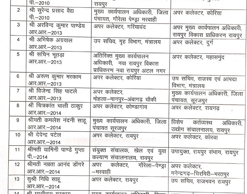 ट्रांसफर ब्रेकिंग: राज्य प्रशासनिक सेवा के अफसरों का तबादला, अपर कलेक्टर, संयुक्त कलेक्टर, डिप्टी कलेक्टर सहित इन अफसरों का हुआ तबादला
