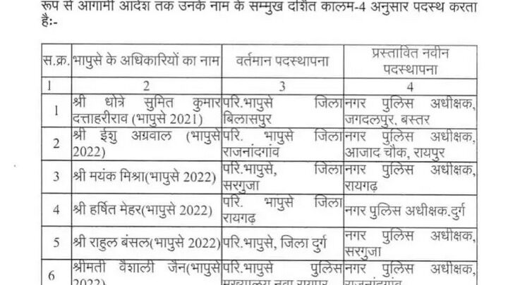 IPS पोस्टिंग: इन IPS अफसरों को मिली पोस्टिंग, ट्रेनी अफसरों को मिली सीएसपीकी जिम्मेदारी