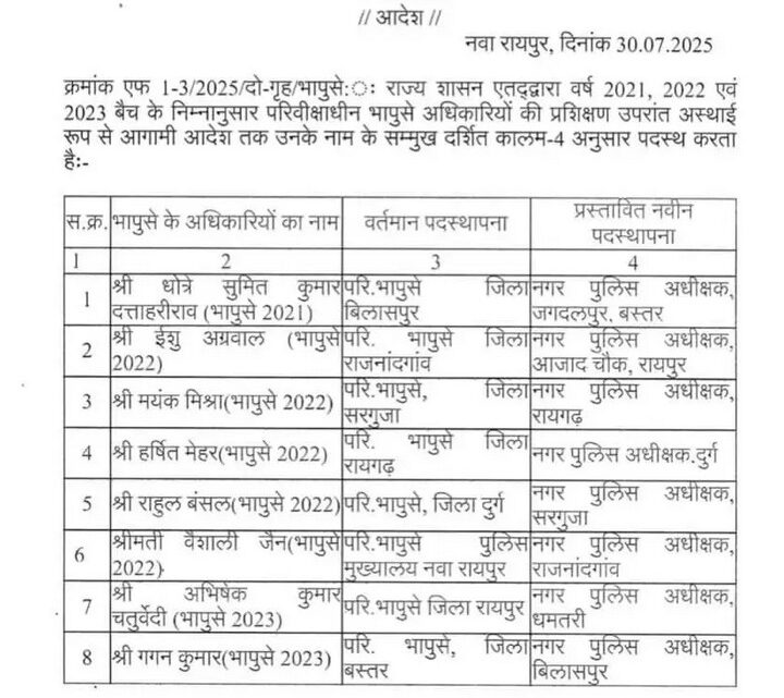 IPS पोस्टिंग: इन IPS अफसरों को मिली पोस्टिंग, ट्रेनी अफसरों को मिली सीएसपीकी जिम्मेदारी