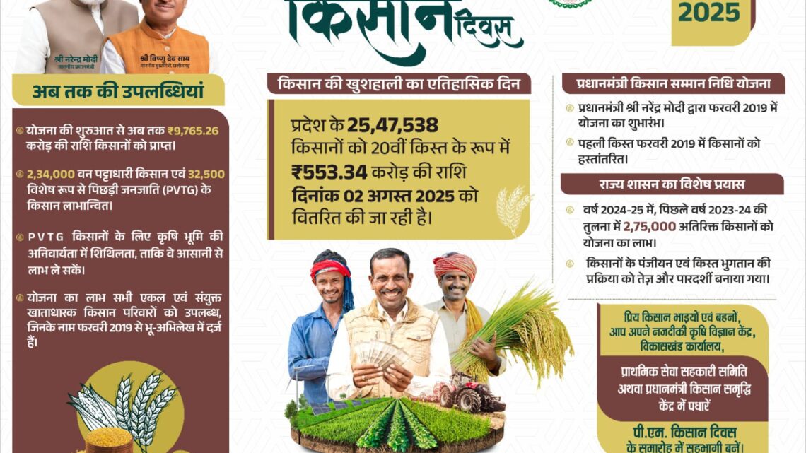 जिले के 75 हज़ार से अधिक किसानों को 15.91 लाख राशि होगी प्राप्त पीएम किसान सम्मान की 20वीं किस्त 02 अगस्त को होगी जारी