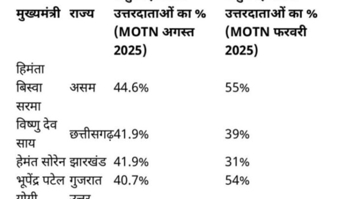 छत्तीसगढ़ के CM विष्णु देव साय दूसरे सबसे लोकप्रिय मुख्यमंत्री, इंडिया टुडे–MOTN सर्वे में बड़े राज्यों में दूसरे स्थान पर