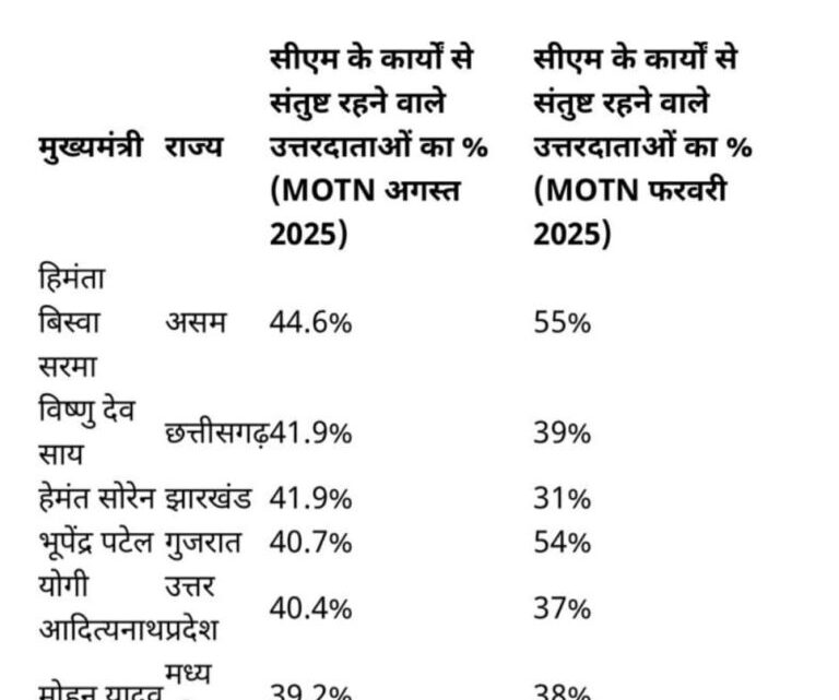 छत्तीसगढ़ के CM विष्णु देव साय दूसरे सबसे लोकप्रिय मुख्यमंत्री, इंडिया टुडे–MOTN सर्वे में बड़े राज्यों में दूसरे स्थान पर