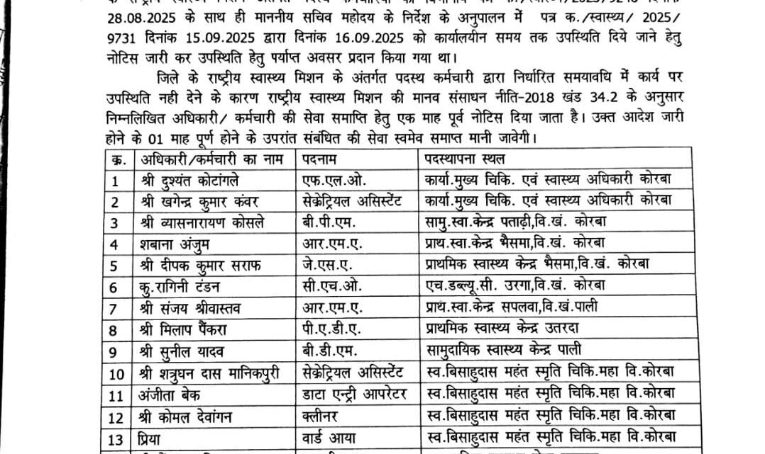 स्वास्थ्य सचिव के अल्टीमेटम का भी नही हुआ असर, हड़ताल पर डटे एनएचएम कर्मचारी, कोरबा में 21 को बर्खास्तगी की नोटिस जारी