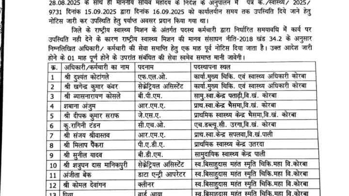 स्वास्थ्य सचिव के अल्टीमेटम का भी नही हुआ असर, हड़ताल पर डटे एनएचएम कर्मचारी, कोरबा में 21 को बर्खास्तगी की नोटिस जारी