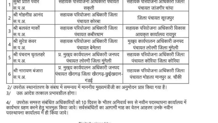 बड़ी संख्या में अधिकारियों के हुए तबादले, देखिये लिस्ट, किसे कहां भेजा गया