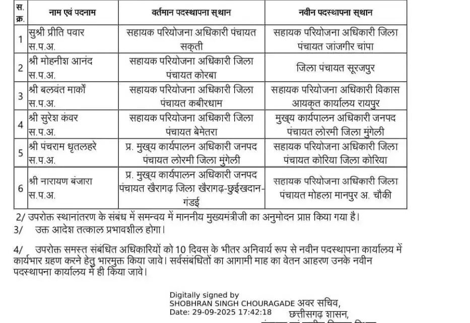 बड़ी संख्या में अधिकारियों के हुए तबादले, देखिये लिस्ट, किसे कहां भेजा गया