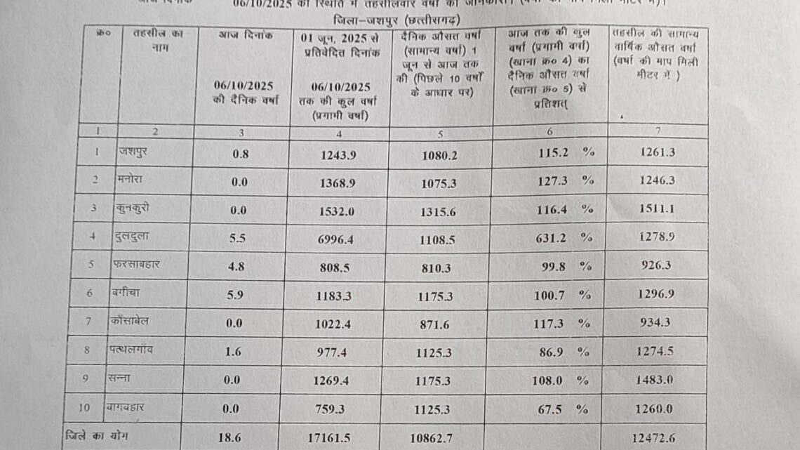 जिले में 01 जून से अब तक 17161.5 मिमी वर्षा