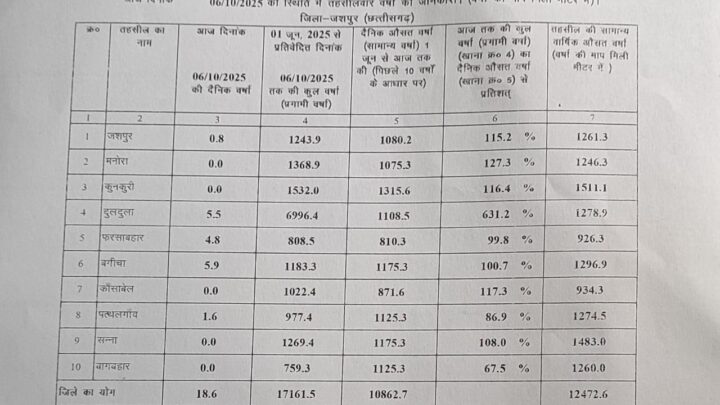 जिले में 01 जून से अब तक 17161.5 मिमी वर्षा