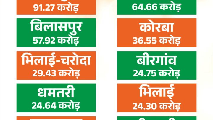 मुख्यमंत्री नगरोत्थान योजना से बदलेगी शहरों की सूरत और सीरत