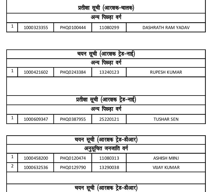 छत्तीसगढ़ पुलिस आरक्षक संवर्ग की अंतिम चयन सूची हुई जारी